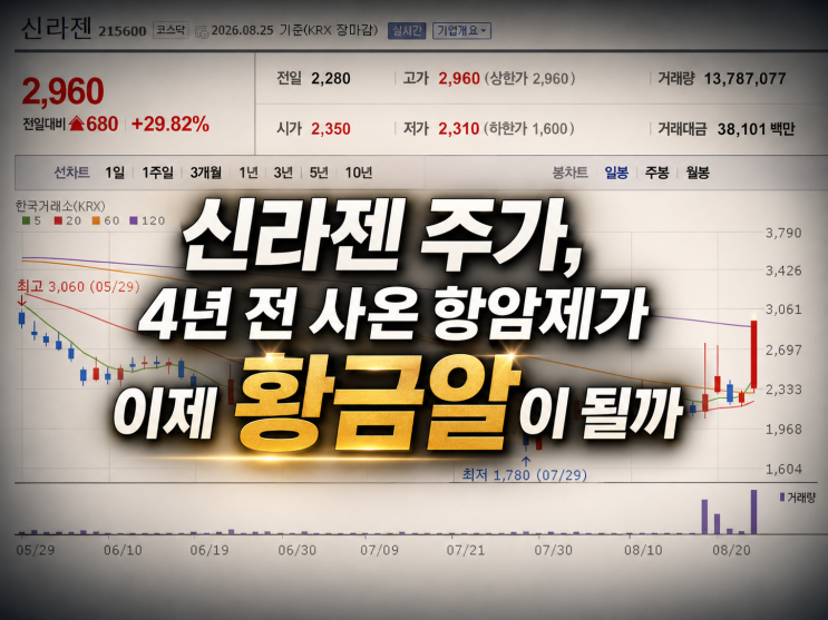 <b>신라젠</b> 주가, 4년 전 사온 항암제가 이제 황금알이 될까