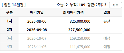대구 중구 2억대 아파트 경매, 대봉화성파크드림 2025타경9508 최저가 2억 2,750만원, 그런데 임차인 확인이 핵심입니다 사진 6