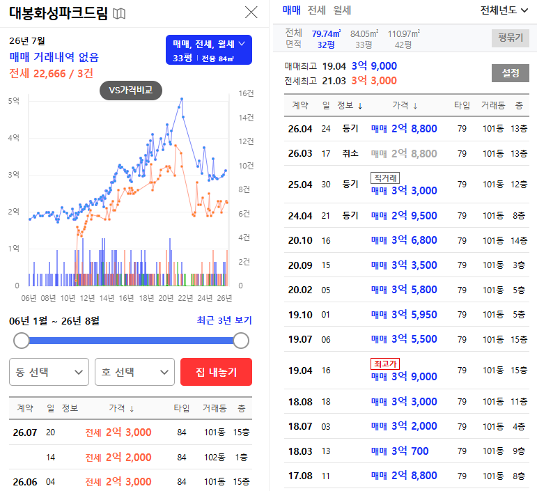 대구 중구 2억대 아파트 경매, 대봉화성파크드림 2025타경9508 최저가 2억 2,750만원, 그런데 임차인 확인이 핵심입니다 사진 12