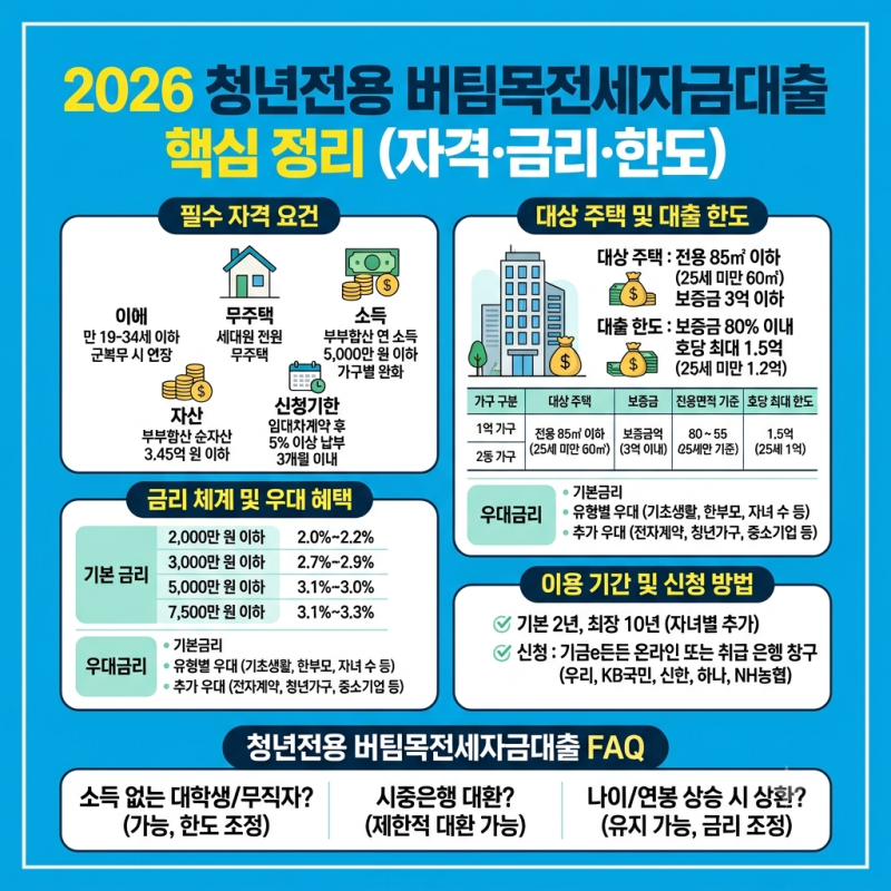 2026 청년전용 버팀목전세자금대출 신청방법 총정리 (자격조건, 금리, 한도)