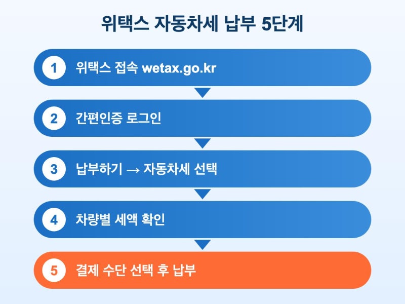 자동차세 납부 방법, 언제까지 내야 할까? 위택스 조회부터 납부까지