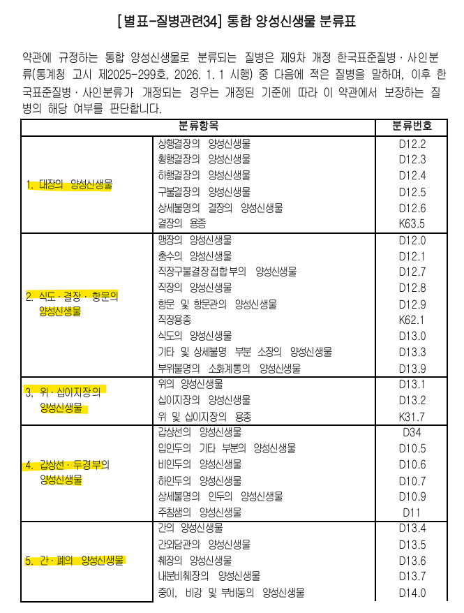 대장용종,자궁근종 제거 시 수술비 보장은? 통합양성신생물 수술비 특약 파헤치기
