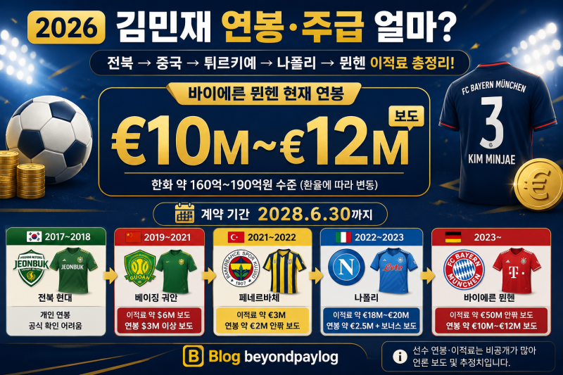 김민재 연봉·주급 얼마?｜전북→중국→튀르키예→나폴리→뮌헨 이적료 총정리