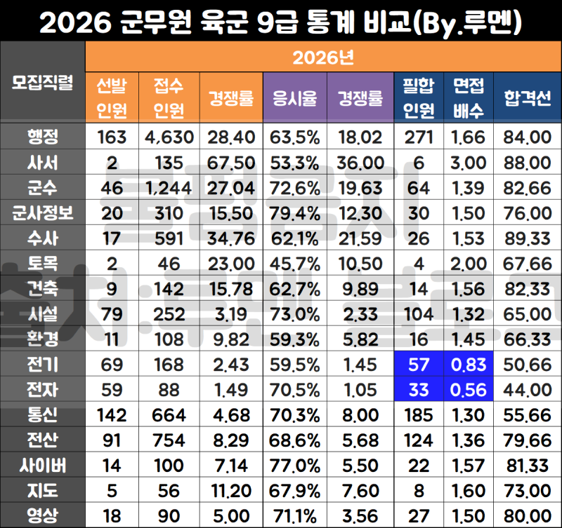 [육군 군무원 시험일정] 9급/7급 티오, 경쟁률, 필기 커트라인 합격선(2026)