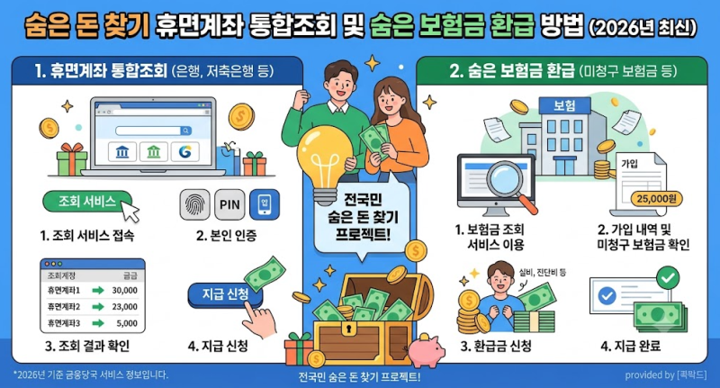 숨은 돈 찾기 휴면계좌 통합조회 및 숨은 보험금 환급 방법 (2026년 최신)