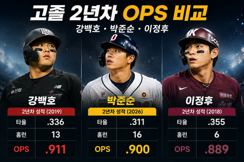 두산의 3번타자 박준순 , 16홈런·OPS .900…이정후, 강백호를 소환하는 역대급 2년차 성적기록....