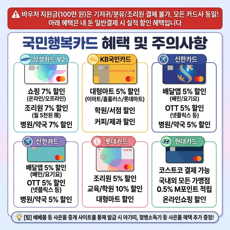 [예비아빠 꿀팁] 국민행복카드 카드사별 혜택 비교 & 필수 주의사항 총정리