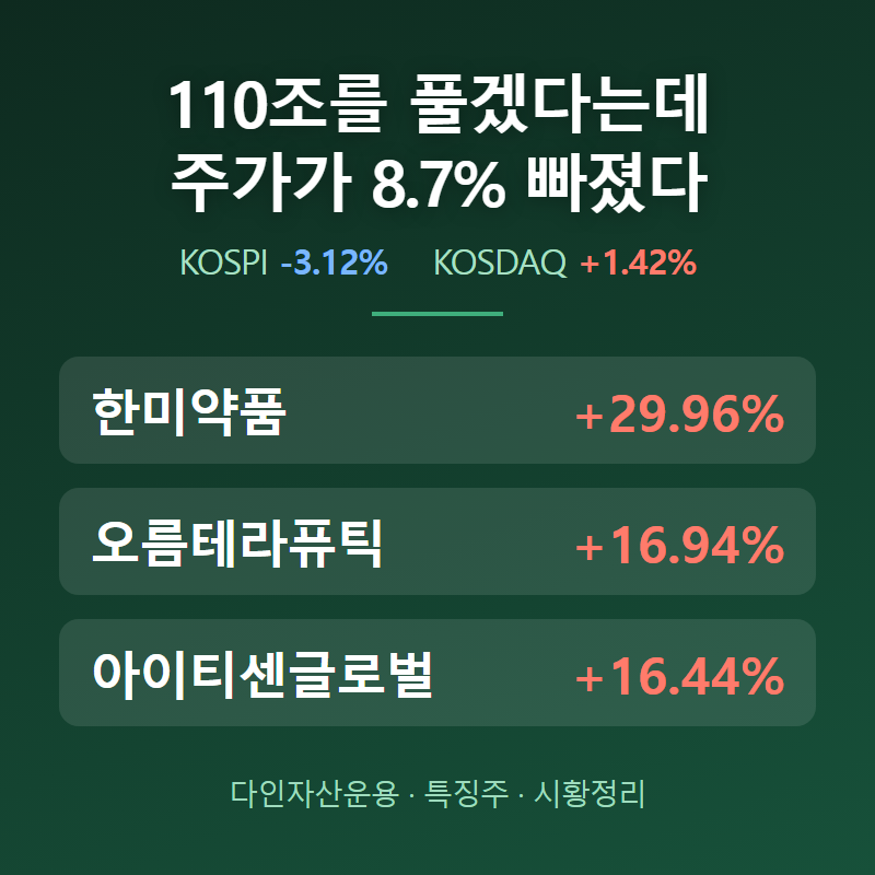 삼성전자 -8.7%, 코스피 3.12% 급락 | 한미약품, 오름테라퓨틱, 아이티센글로벌 등 급등 8종목 사....