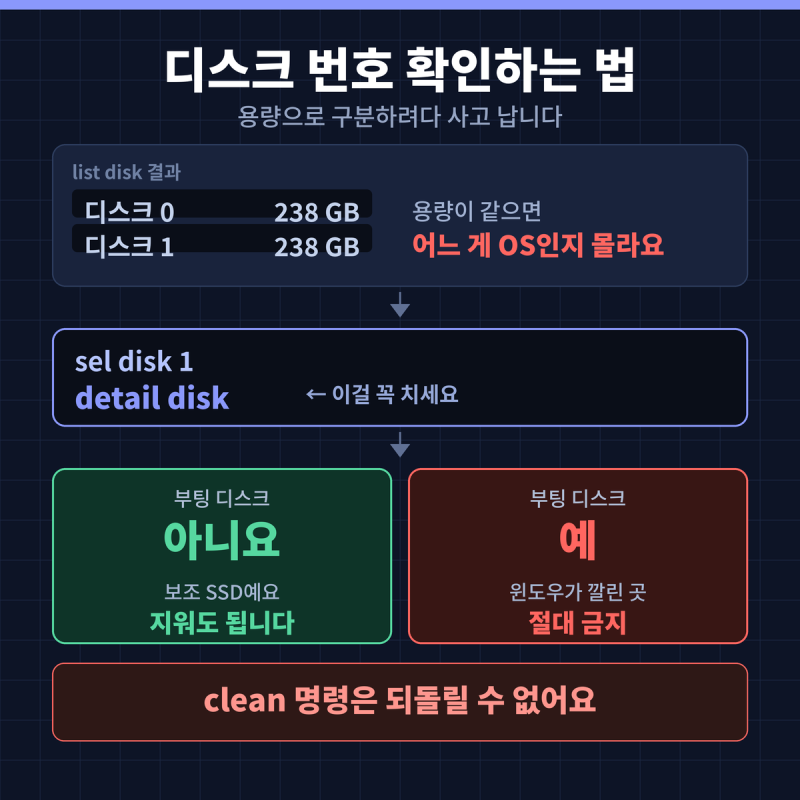 보조 SSD 포맷 및 초기화 방법 2가지 | 디스크 번호 확인