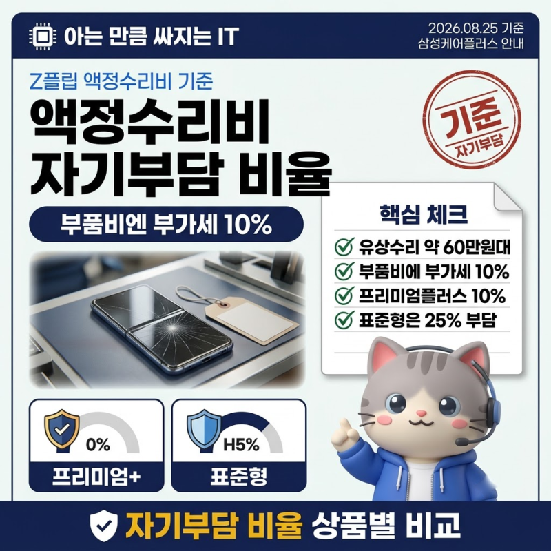 Z플립액정수리비 부담 가르는 삼성케어플러스 비율과 출장비 기준