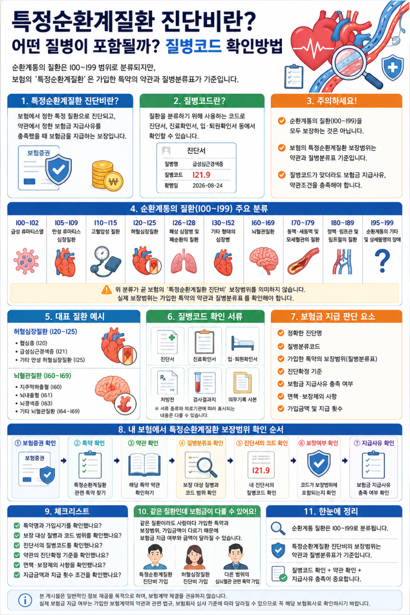 특정순환계질환 진단비란? 어떤 질병이 포함될까? 질병코드 확인방법
