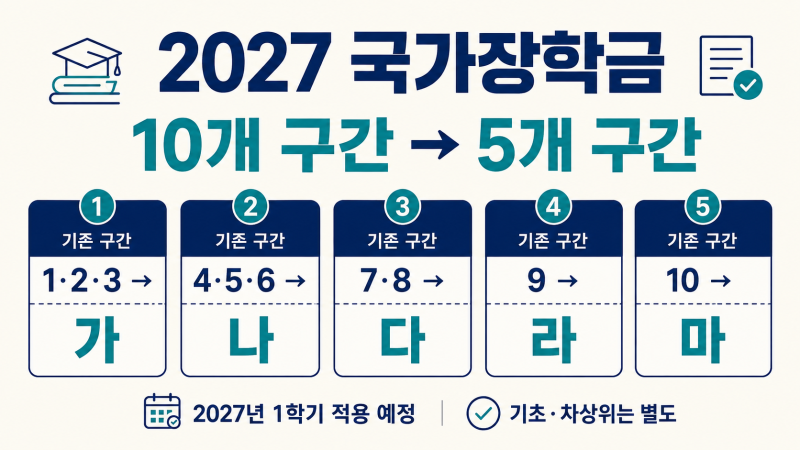 2027 국가장학금 1~10구간 사라집니다｜가~마 5개 구간, 내 장학금은?