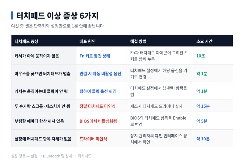 노트북 터치패드 안 될 때 해결법