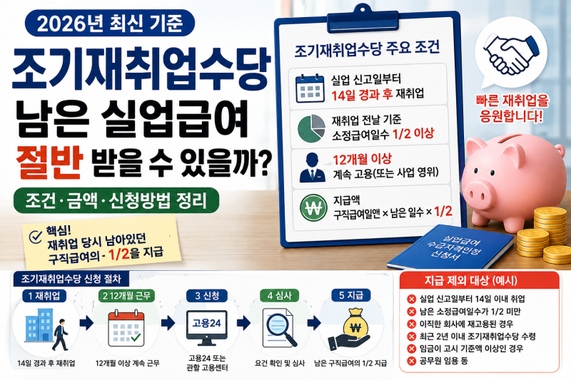 2026 조기재취업수당, 남은 실업급여 절반 받을 수 있을까? 조건·금액·신청방법 정리