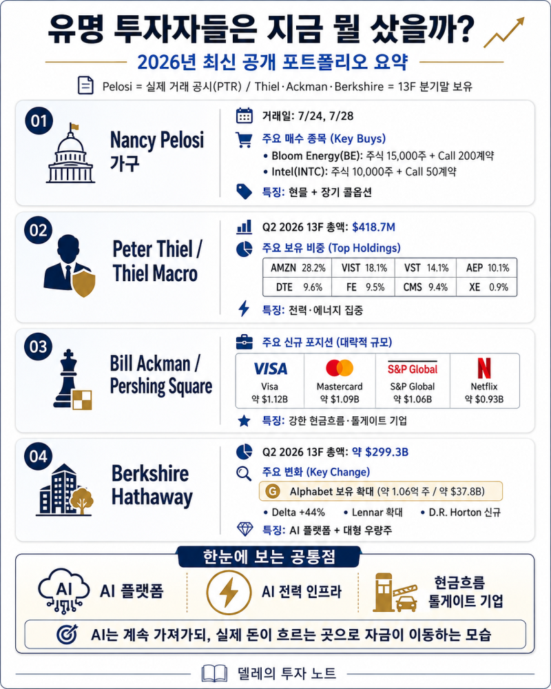 낸시 펠로시·피터 틸·빌 애크먼·버핏, 2026년 지금 뭘 샀을까? 최신 공개 포트폴리오 정리