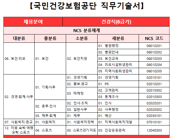 건강보험공단 채용 직업교육 준비과정 알아보기