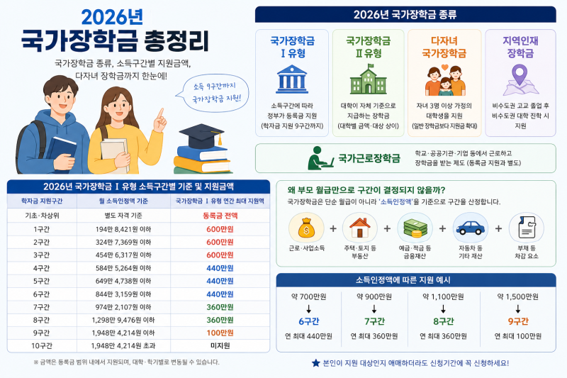 2026년 국가장학금 종류와 소득구간 총정리｜나는 얼마 받을 수 있을까?