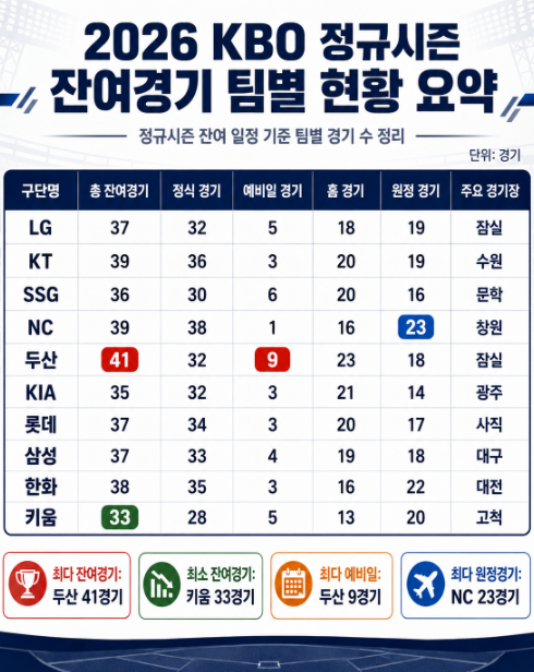 2026 KBO 잔여경기 일정 총정리, 두산 41경기·키움 33경기 남았다