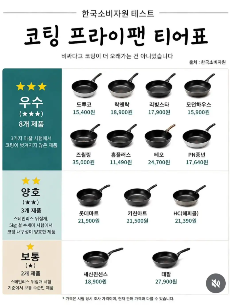 "비싸면 오래간다"는 착각…한국소비자원 코팅 프라이팬 티어표 총정리