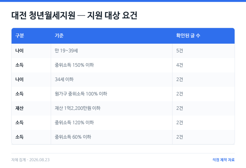 대전 청년월세지원 2026년, 놓치지 마세요! (신청 조건부터 서류까지)