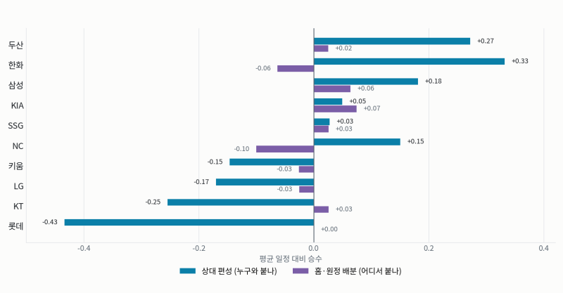 잔여 일정이 나왔습니다 — 유불리는 0.7승어치