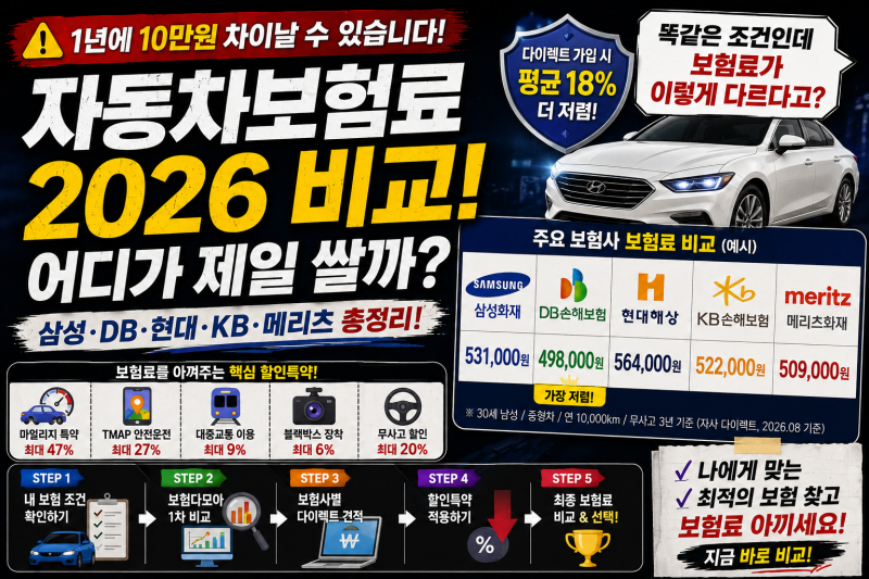 자동차보험료 비교 2026, 어디가 가장 저렴할까? 삼성화재·DB·현대해상·KB·메리츠 비교