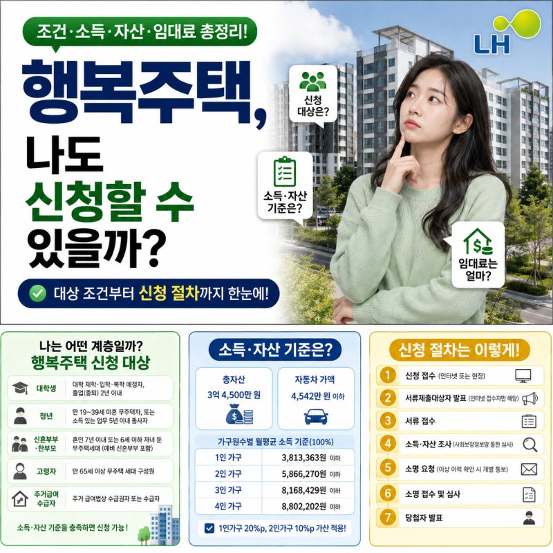 LH 행복주택, 나도 신청할 수 있을까? 조건부터 절차까지 정리