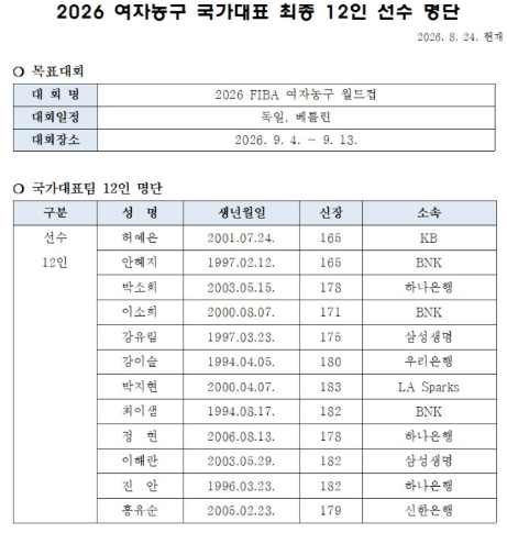 [여자농구 월드컵] WNBA 박지현 전격 합류 vs 박지수 부상 탈락! 2026 FIBA 여자농구 월드컵 태극....