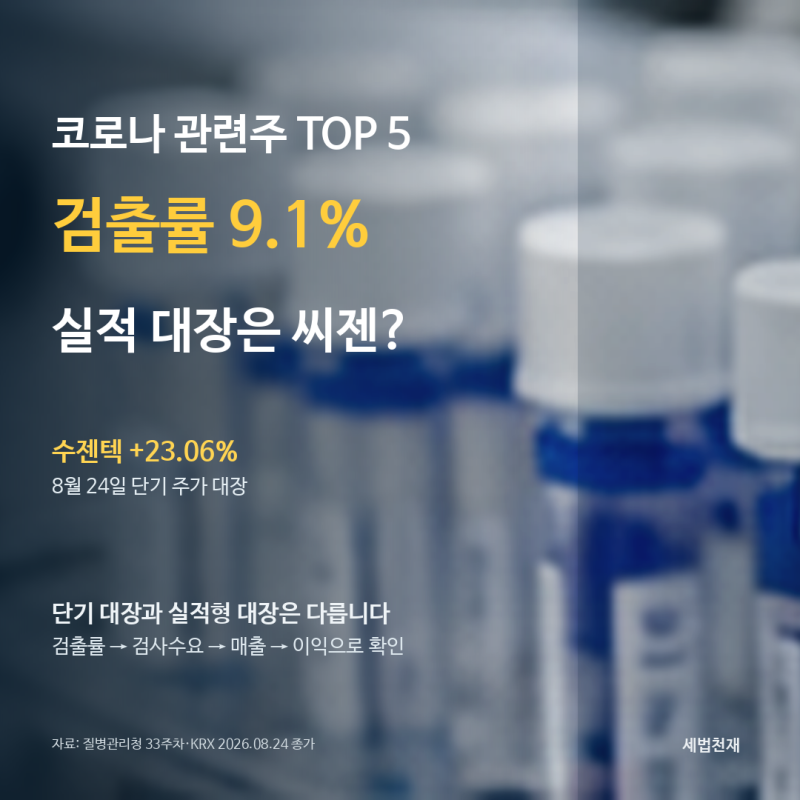 코로나 관련주 TOP 5, 검출률 9.1%에 수젠텍 23% 급등…실적 대장은 씨젠?