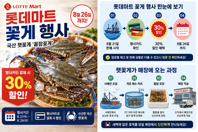 롯데마트 꽃게 행사 8월 26일까지｜햇꽃게 가격·30% 카드 할인 총정리