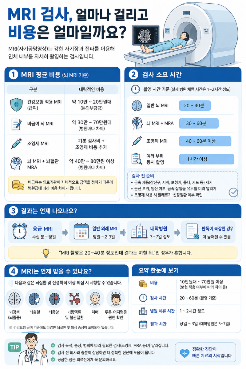 MRI 평균 비용,검사소요시간,결과까지 시간은?