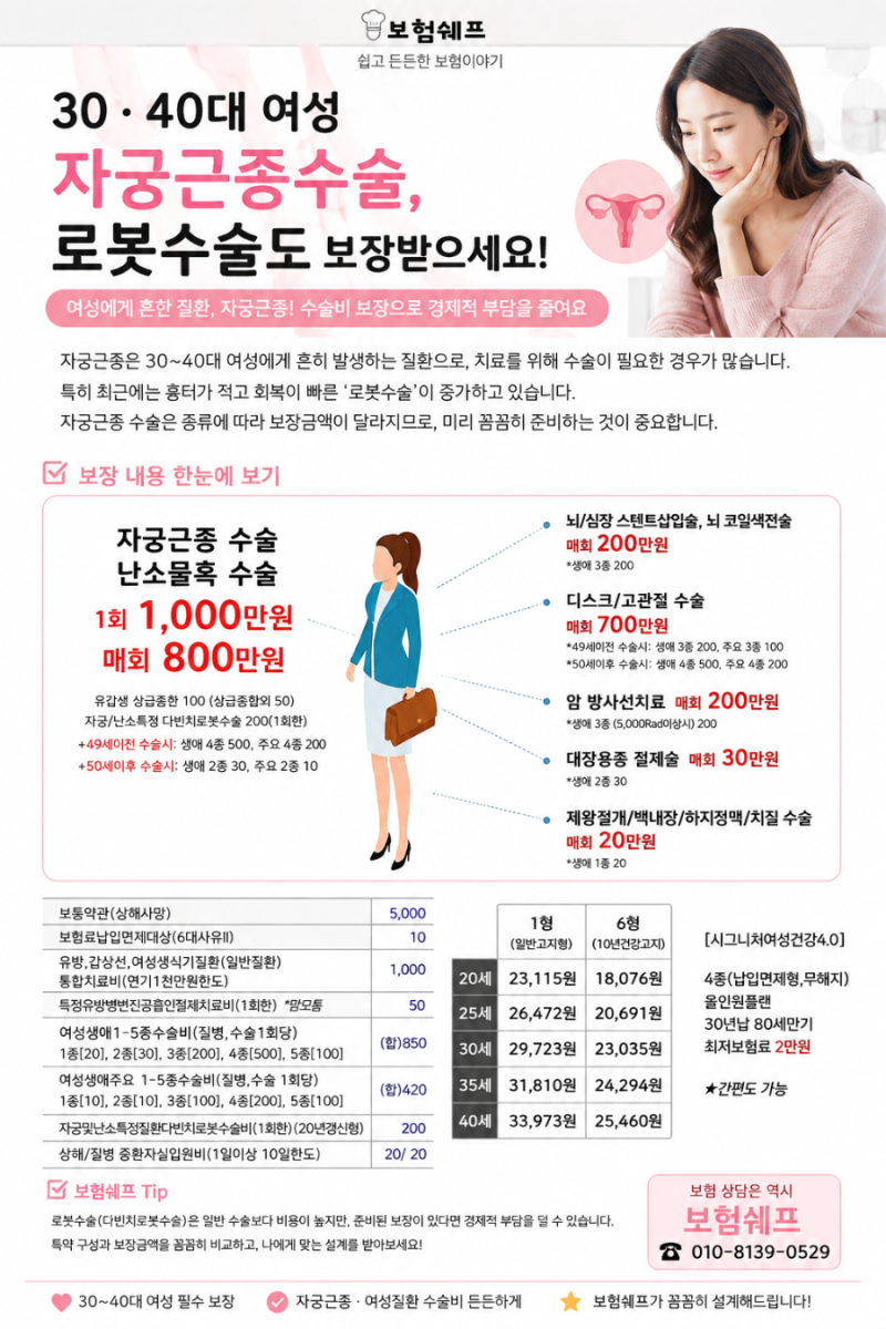 자궁근종수술 1천만원대? 로봇수술 비용과 보험 준비