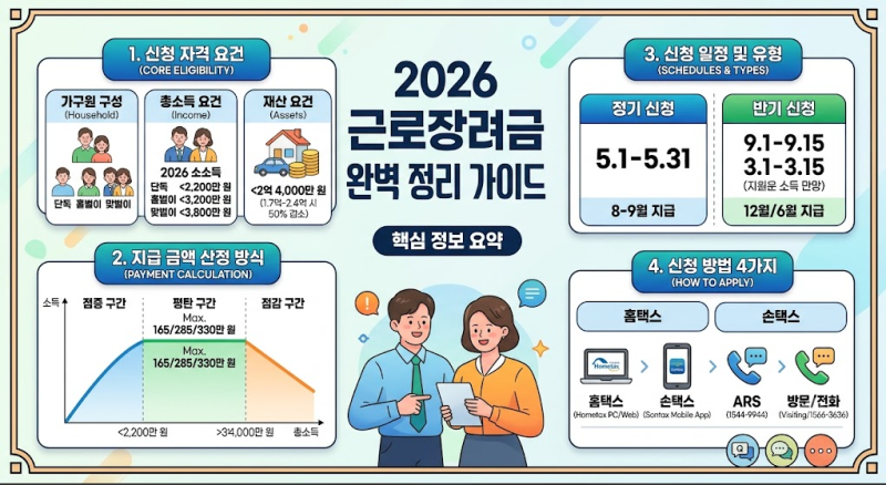 2026년 근로장려금 완벽 정리: 신청 자격, 조건, 지급일 및 금액 조회 방법