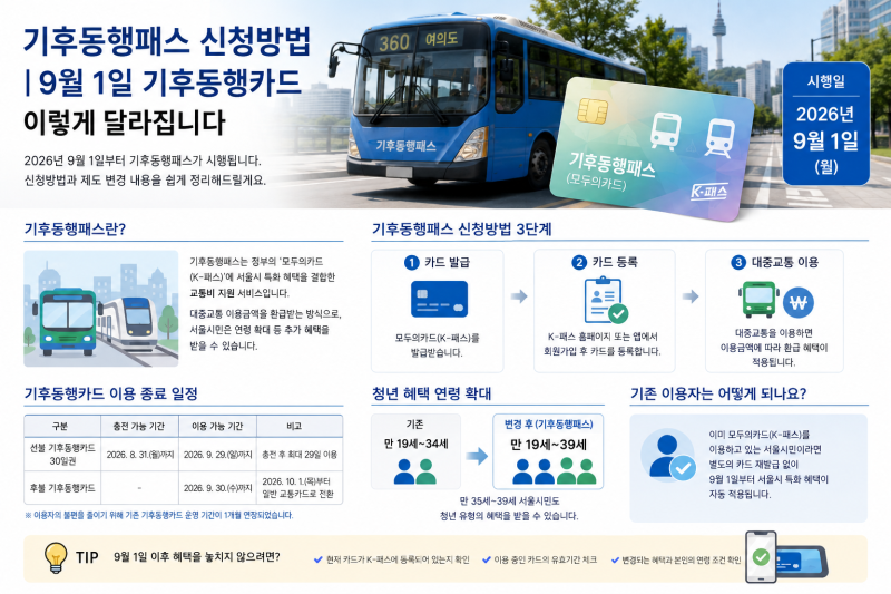 기후동행카드 신청방법｜9월 1일부터 달라지는 기후동행패스와 3만원 환급