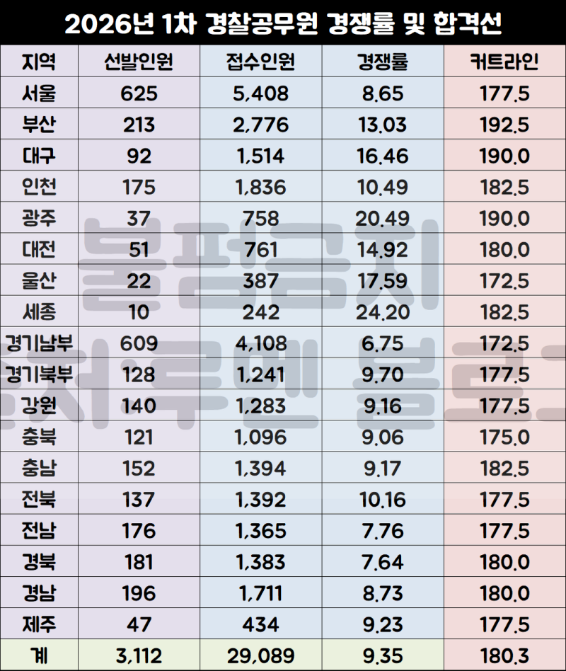 2026년 9급 경찰공무원 경쟁률 및 순경 필기시험 커트라인·합격선(Ft.면접 기출)