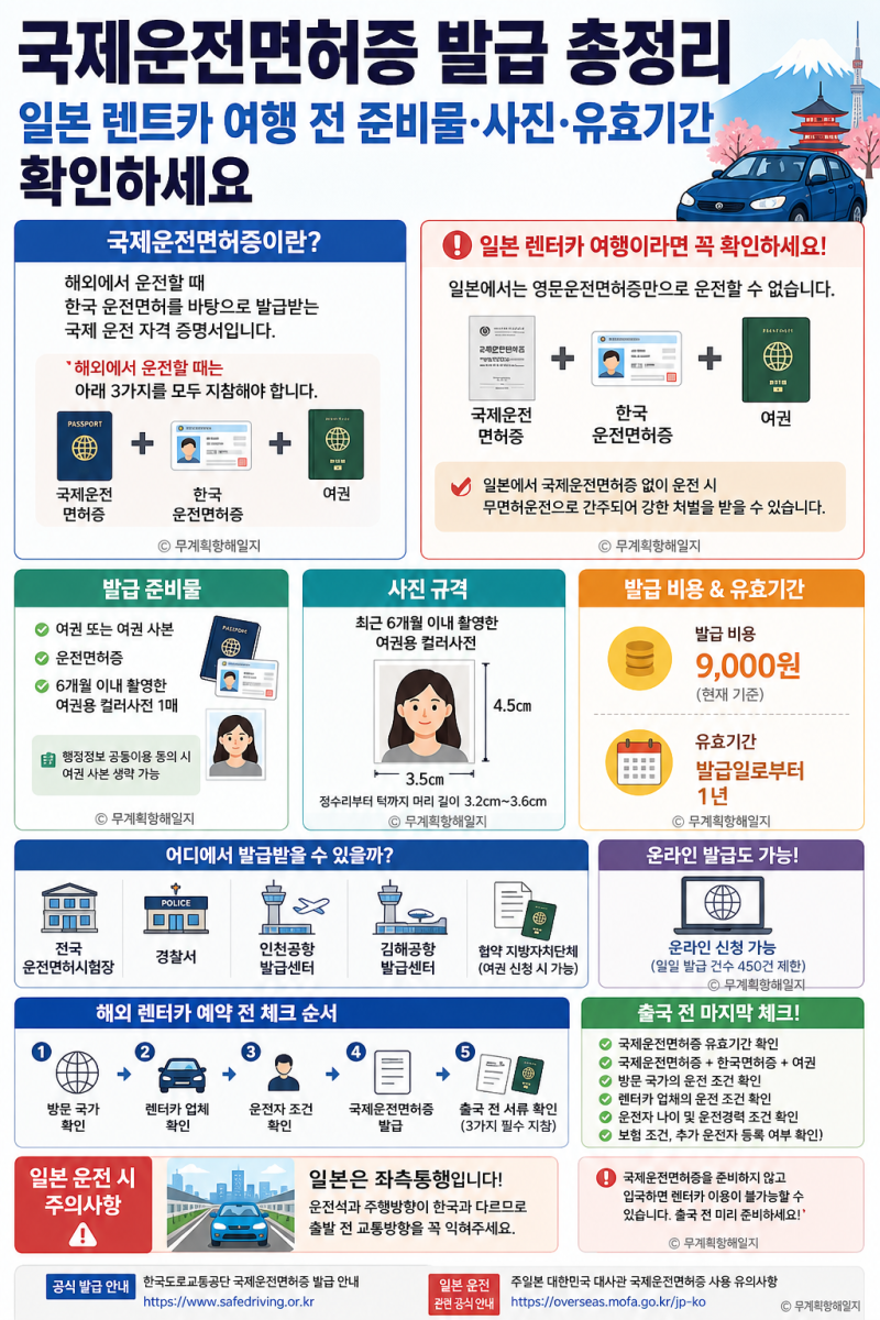[생활정보] 국제운전면허증 발급 총정리 일본 렌트카 여행 전 준비물·사진·유효기간 확인하....