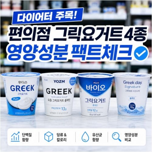 GS25, CU 편의점 그릭요거트 4종 성분 비교 단백질 함량과 당류 총정리