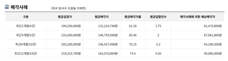 대구 달서구 한실들마을 아파트 경매, 1억 3,300만원이 9,310만원부터? 2025타경31705 사진 4