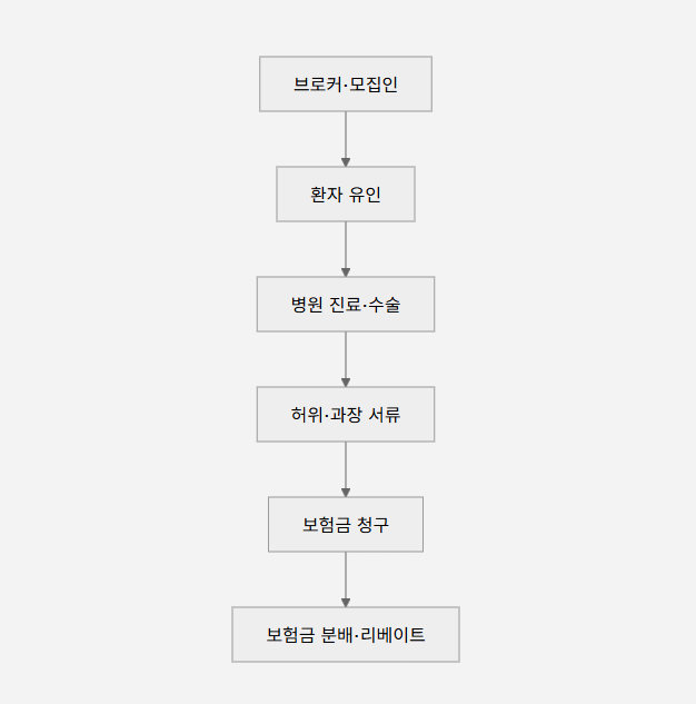 보험사기 관련 핵심 판례 총정리