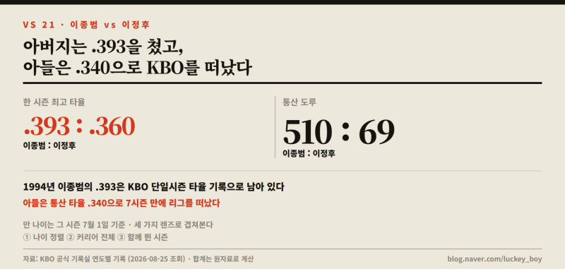 이종범 vs 이정후 — 아버지는 .393을 쳤고, 아들은 .340으로 KBO를 떠났다