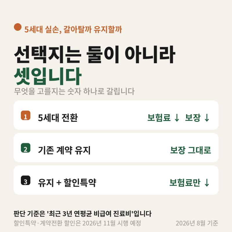 5세대 실손 갈아탈까 유지할까 — 판단을 가르는 건 ‘연간 비급여 이용액’ 하나입니다