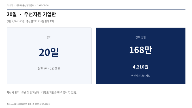 배우자 출산휴가급여 신청 2026 — 고용24, 20일·우선지원만