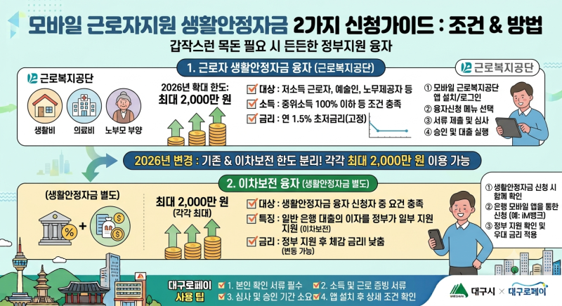 모바일 정부지원대출 근로자지원 생활안정자금 2가지 신청방법과 조건 정리