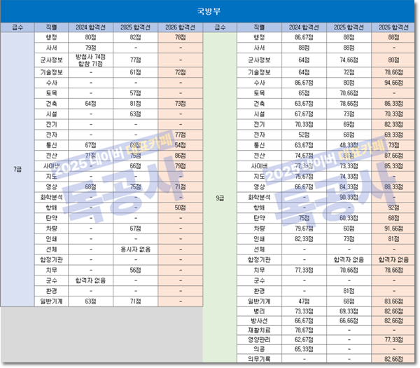 합격선 낮은 군무원 직렬은? 내년 시험일정 알아보기