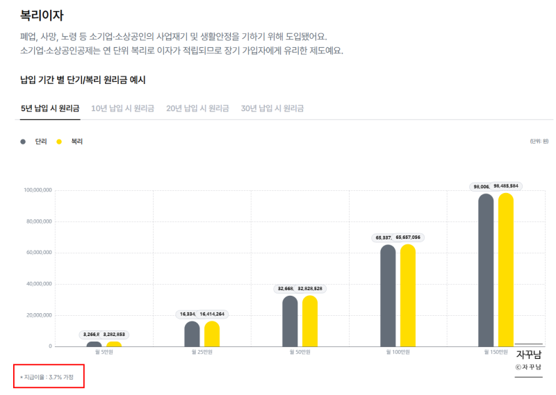 노란우산공제 해지 시 세금 16.5%? 이율보다 중요한 소득공제 '600만원'