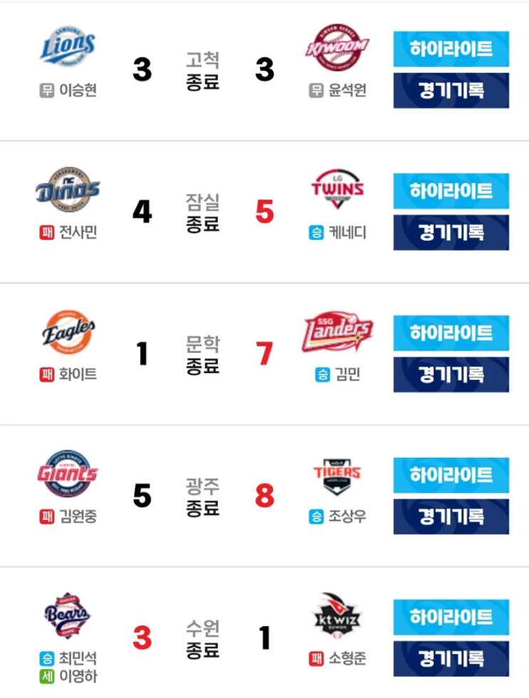 KBO 45년史 최초 대기록 나왔다…어제 프로야구 경기결과·순위 총....