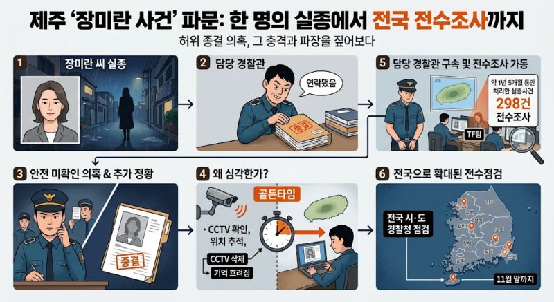 제주경찰 허위종결 파문…실종사건 298건 전수조사 TF 가동