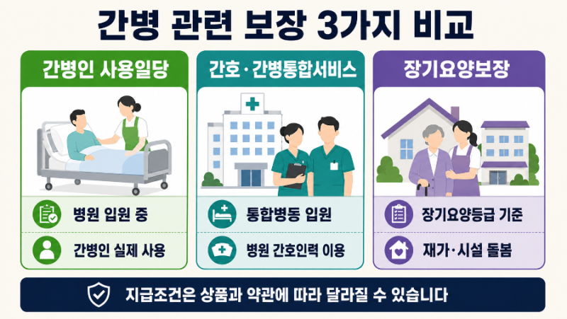 간병인보험 가입 전 확인할 지급조건｜일반병원·요양병원·간호간병통합서비스 차이