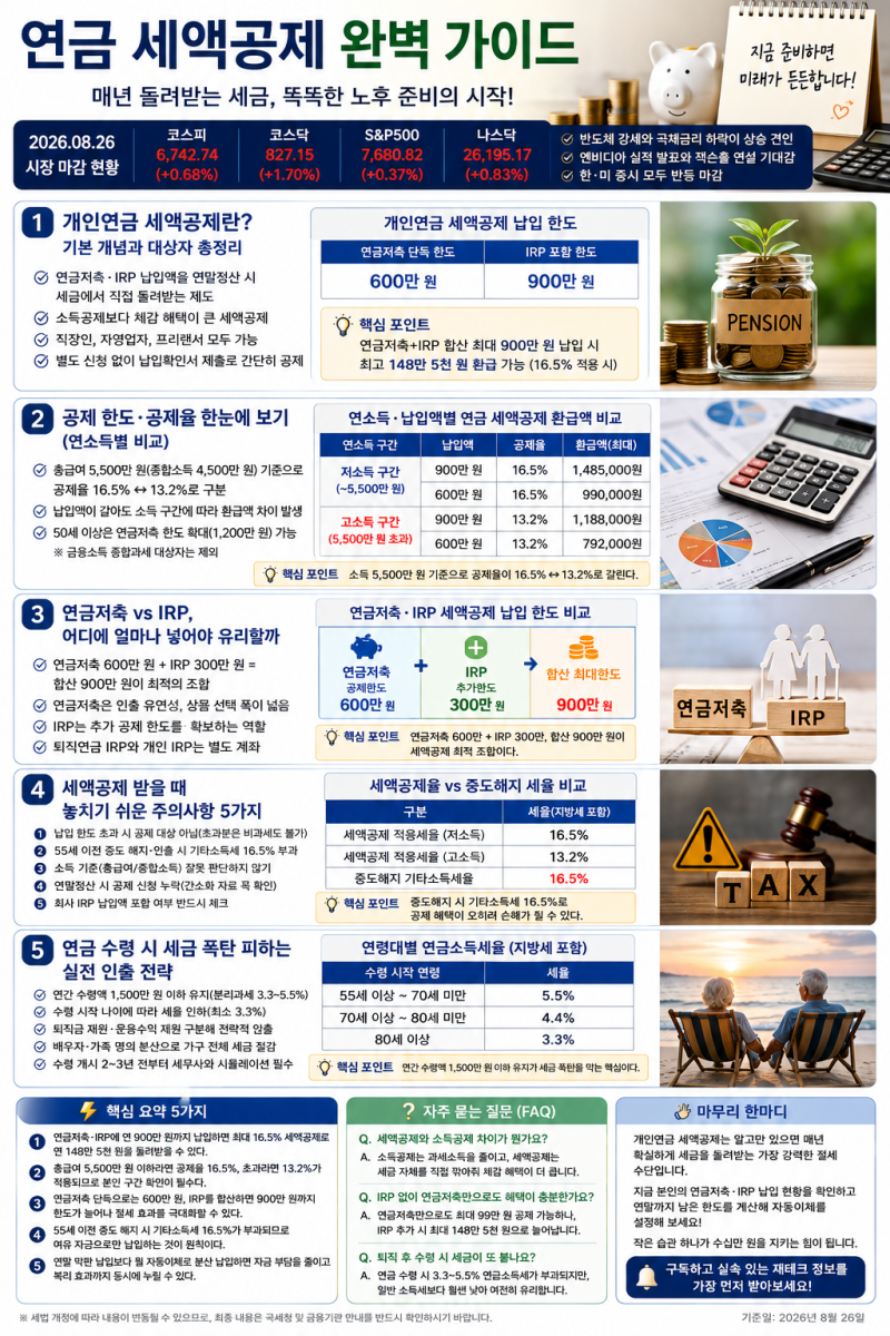 개인연금 세액공제 완전정복: 연 최대 99만원 돌려받는 법