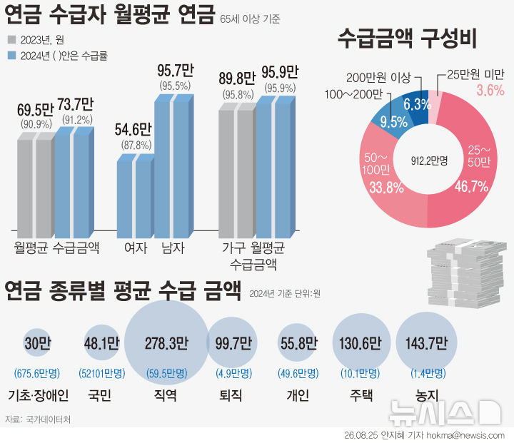 65세 이상 연금수급 912만명 '역대 최대'…月평균 70만원 돌파
